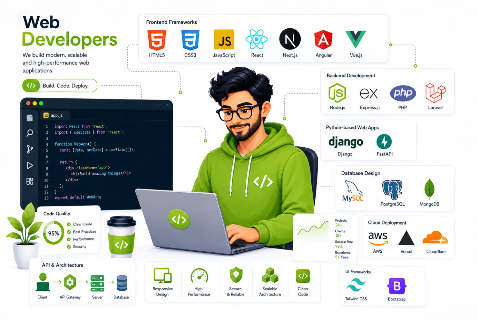 Hire Web Developers