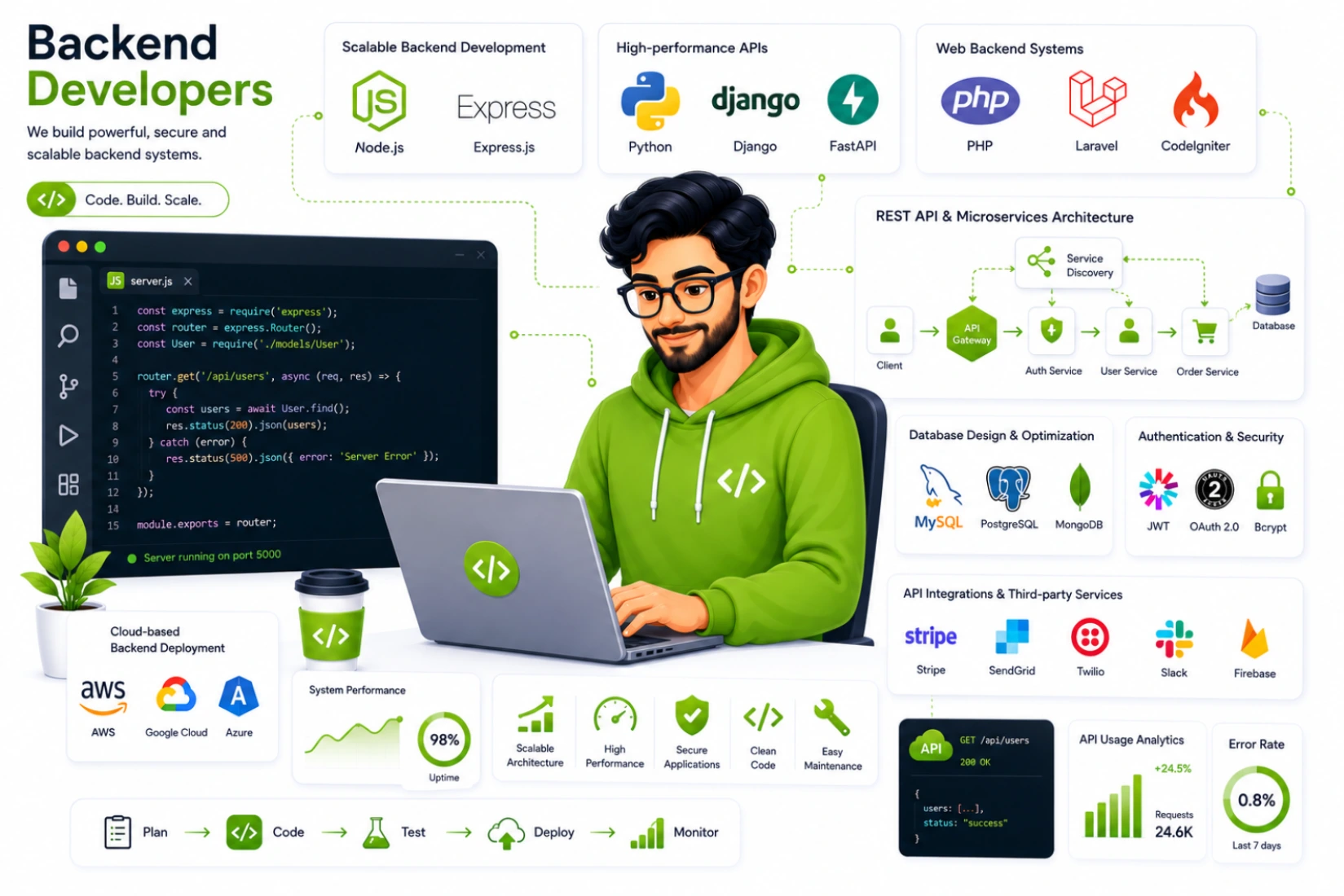 Hire Backend Developers