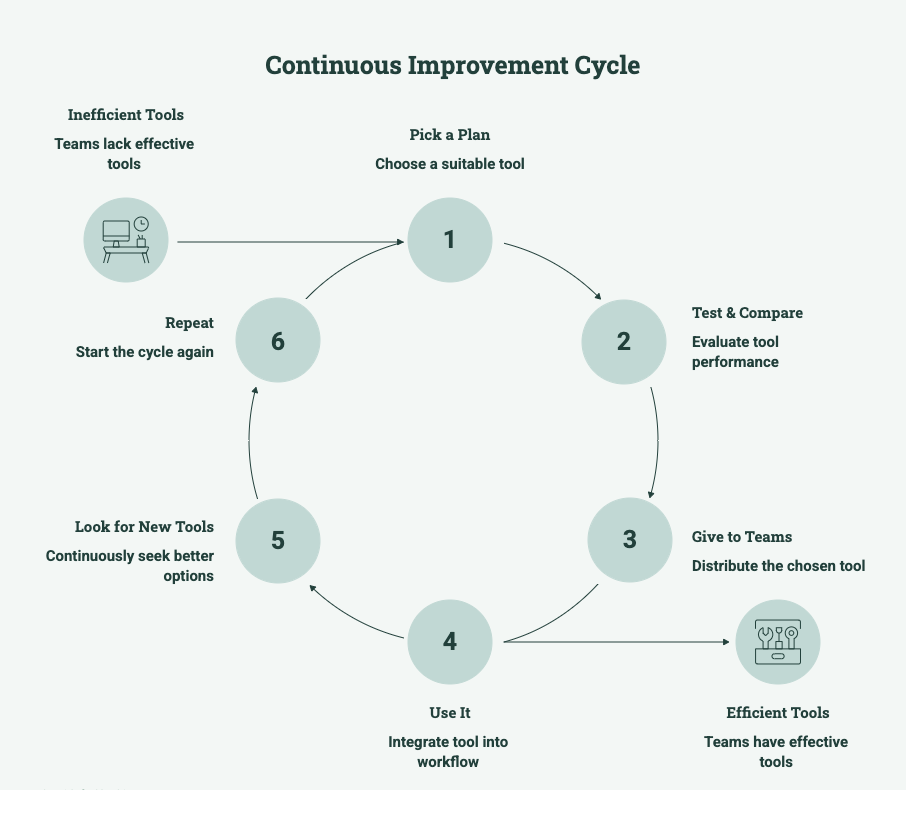 Flowchart of continues improvement cycle 